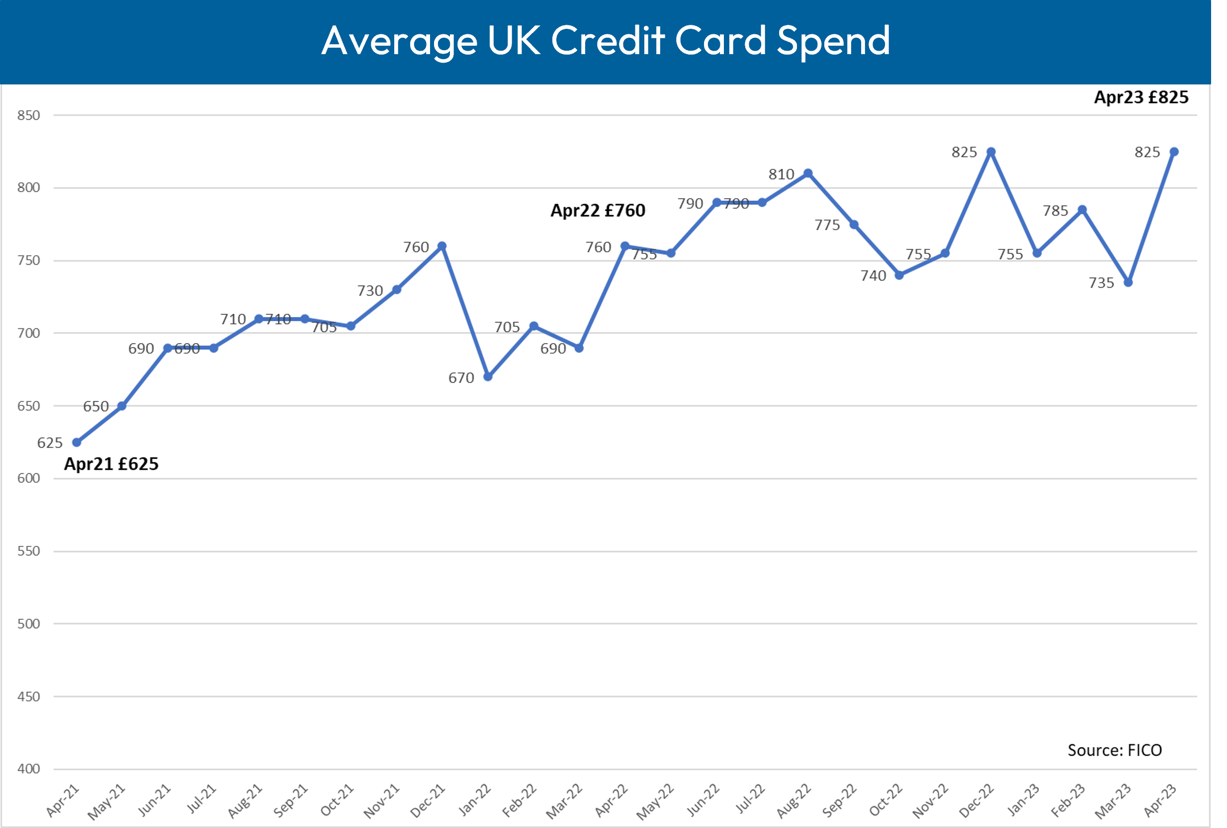 UK Cards Spend and Balances Rose in March / April 2023